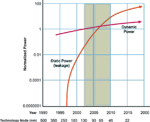 Figure 1. Static power significant at 90 nm